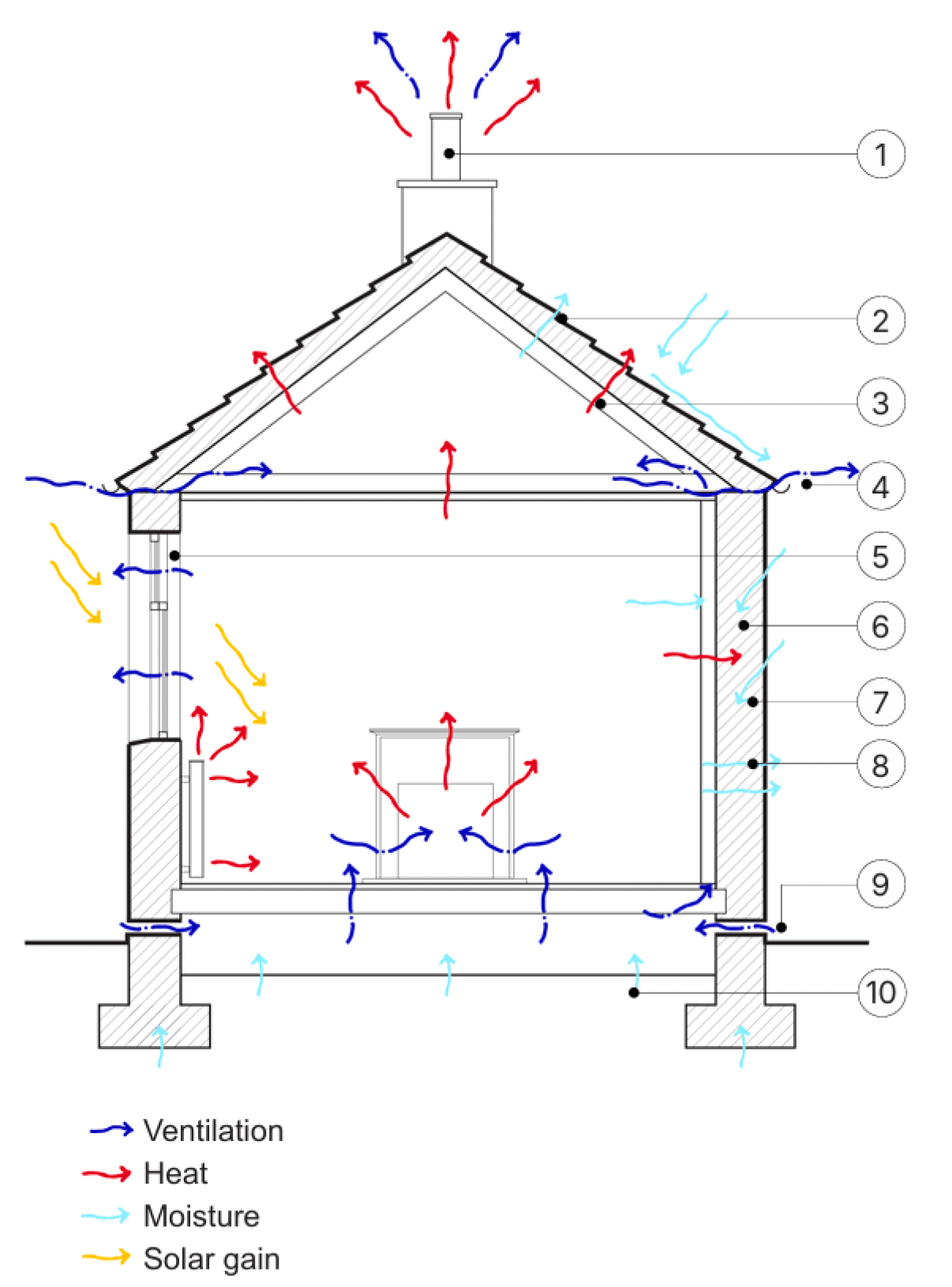 Diagram of a domestic building showing ventilation through windows, and heat gain from interior heating systems. Rainfall absorption is shown through porous external walls and moisture rising from the solum.