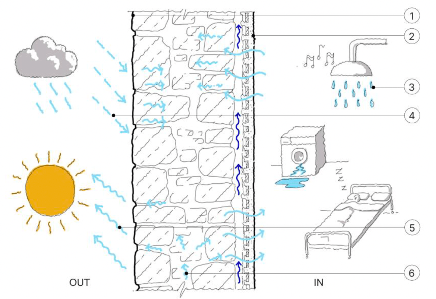 Diagram of a wall showing moisture transfer through the material due to internal domestic appliances including showers and external factors like weather.