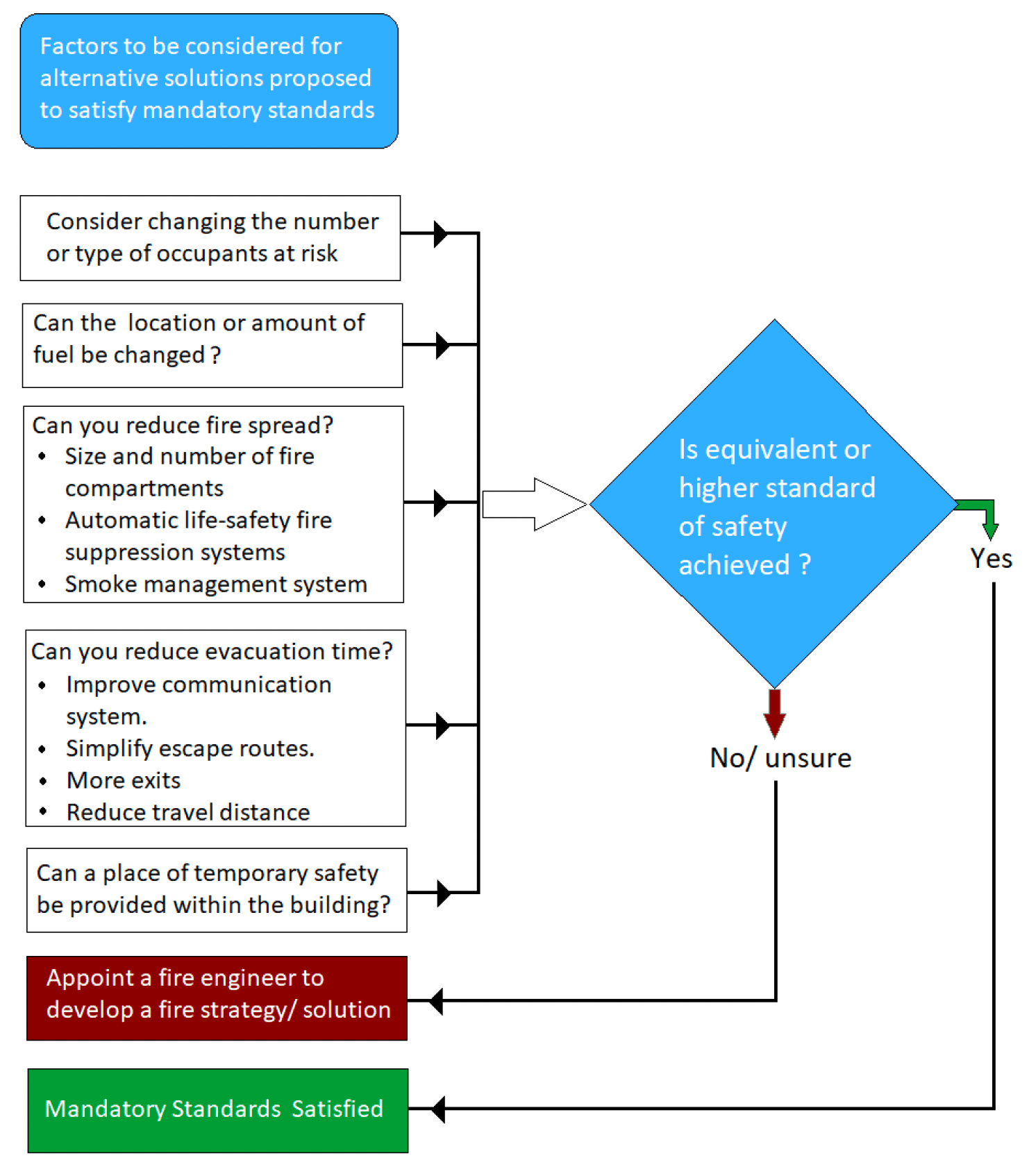 Flow chart for alternative solutions for compliance with mandatory standards.