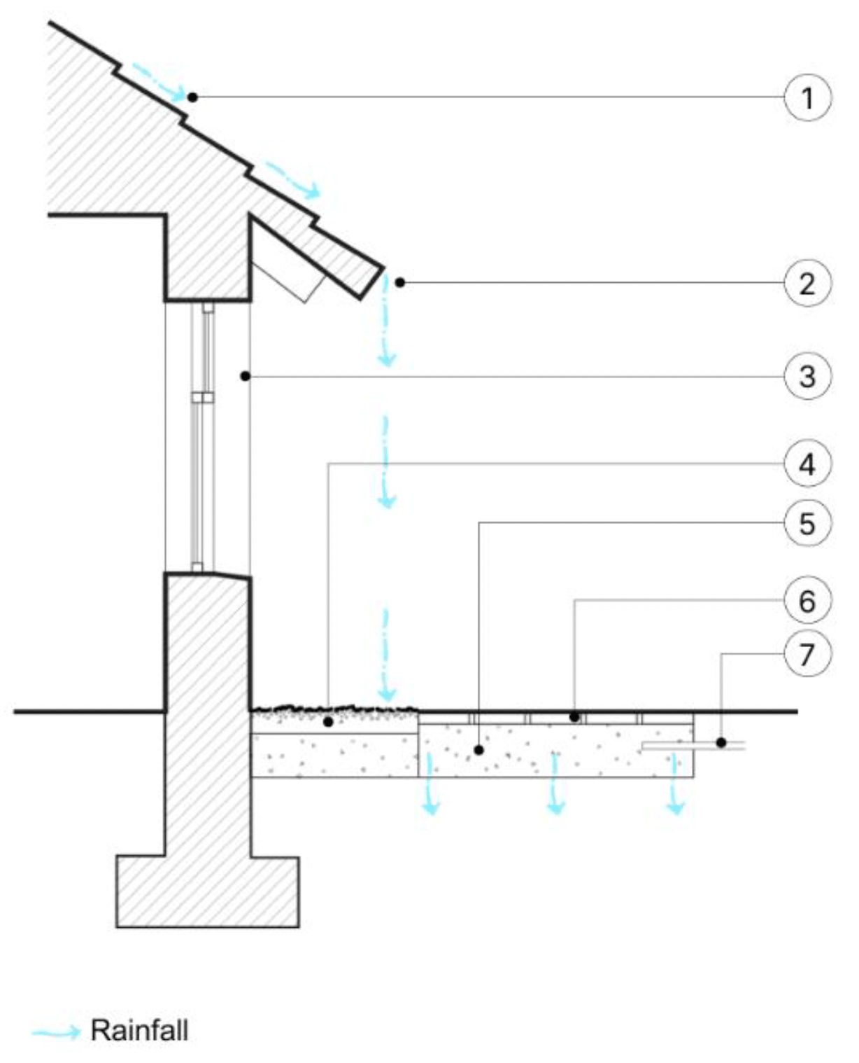 Detail section of roof drainage showing rainwater falling from eaves onto gravel and draining into a permeable sub-base.
