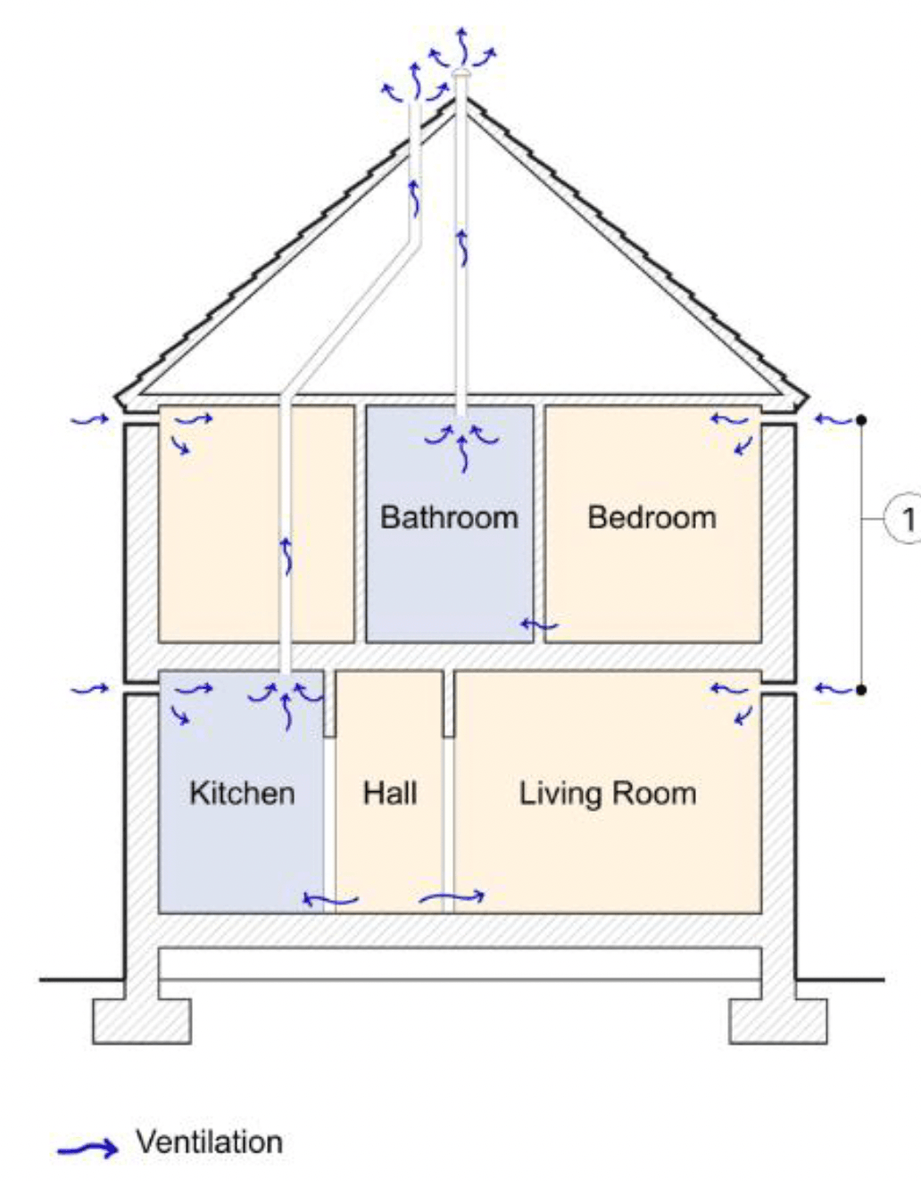 Diagram of a domestic building passive ventilation system with airflow entering through vents in external walls and at eaves level. Kitchen and bathroom are ventilated at roof level.