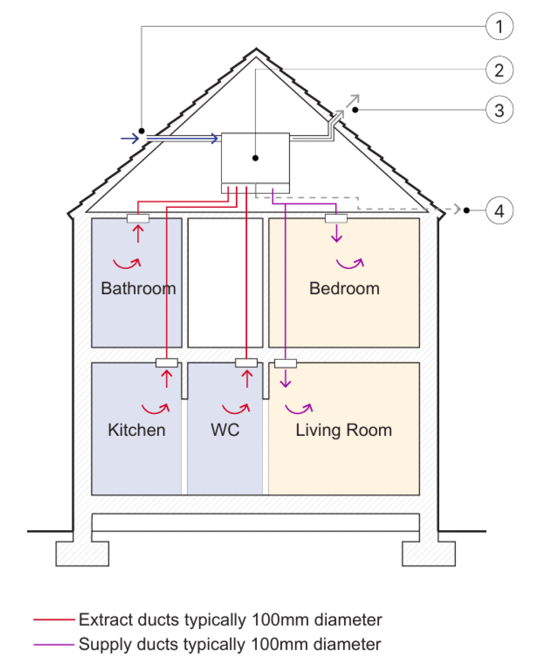 Diagram of a domestic building mechanical ventilation system with heat recovery, extracting air from kitchens and bathrooms and supplying fresh air to living spaces.