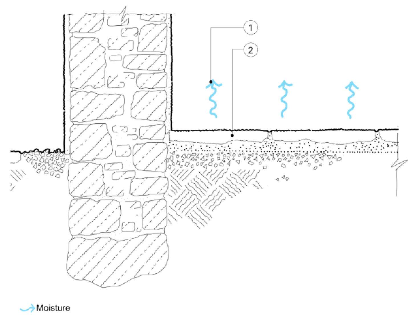 Detail section of an existing permeable solid floor construction showing moisture rising through floor and evaporating in balance.