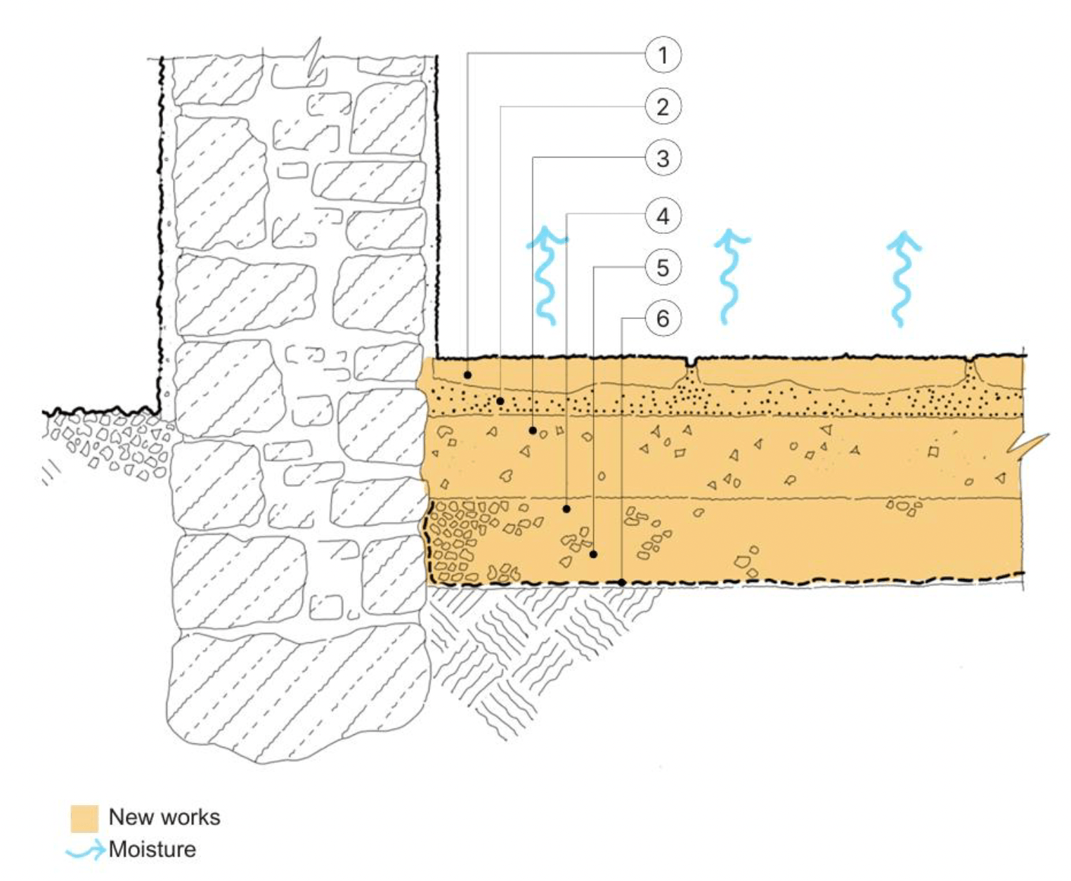 Detail section of a new permeable solid floor construction showing moisture rising though floor and evaporating.