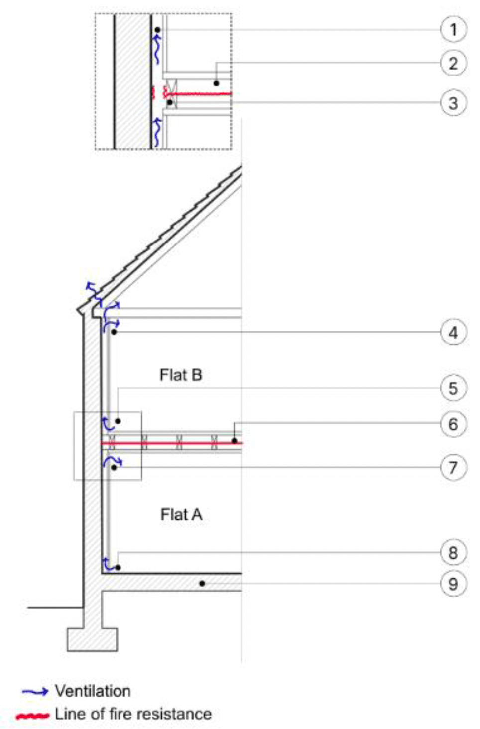 Diagram of a residential building with separating floor with fire and sound stopping measures. Ventilation is shown through vent gaps behind lath and plaster.