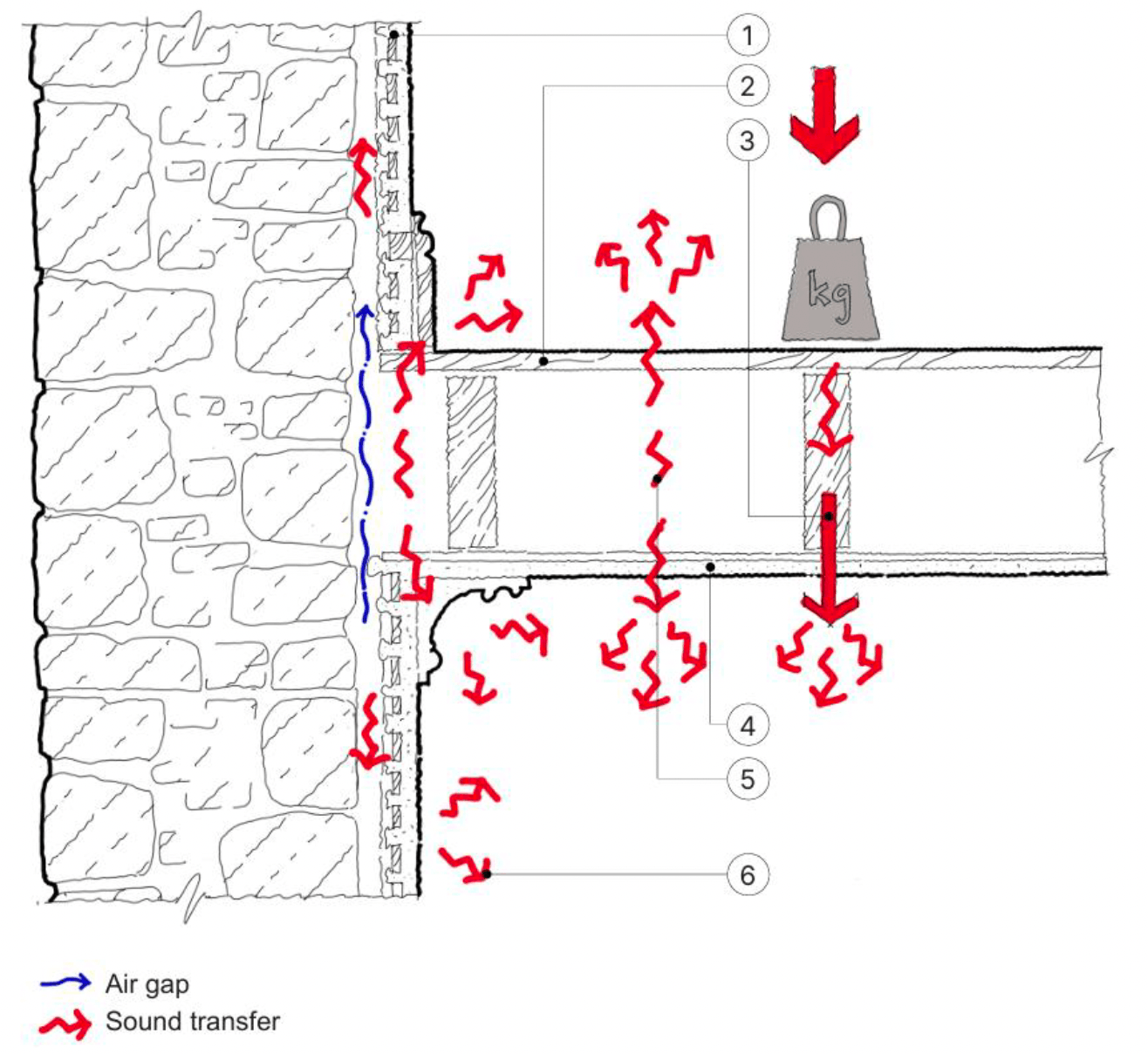 Detail section of a perimeter wall and floor showing airborne, impact and flanking sound transmission and through the floor structure.
