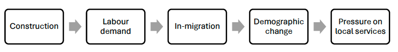 Figure 2. A flow chart showing an example of how the project's impact pathway may be presented to justify the impacts included in the SESI. This flow chart has five parts and includes from left to right; construction, labour demand, in-migration, demographic change and pressure on local services. 