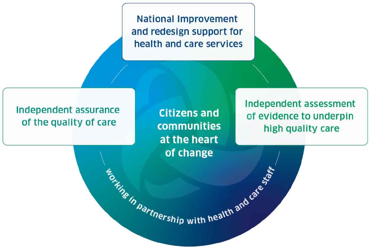 Citizens and communities at the heart of change working in partnership with health and care staff. Independent assurance of the quality of care. National Improvement and redesign support for health and care services. Independent assessment of evidence to underpin high quality care.