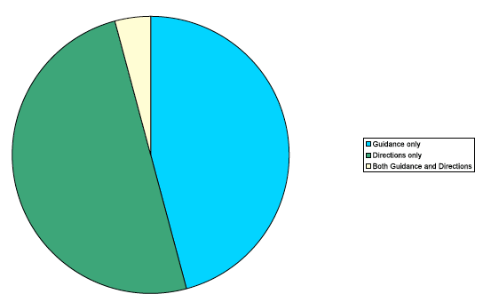 Respondents favouring guidance or directions to ensure that adequate procedures are adopted by all local authorities for social work complaints Respondents favouring guidance or directions to ensure that adequate procedures are adopted by all local authorities for social work complaints