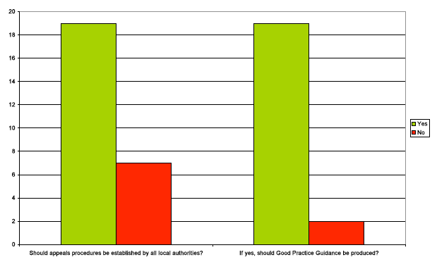 Respondents favouring appeals procedures being set up by all local authorities, and if so, whether the working group on social complaints should produce good practice guidance Respondents favouring appeals procedures being set up by all local authorities, and if so, whether the working group on social complaints should produce good practice guidance