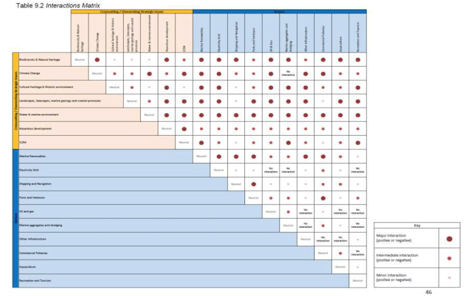 Table 9.2 Interactions Matrix Table 9.2 Interactions Matrix