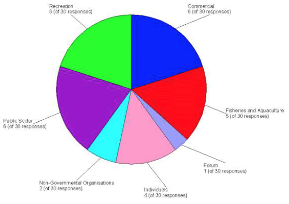 Figure 2.1 Response Rates by Broad Stakeholder Group Figure 2.1 Response Rates by Broad Stakeholder Group