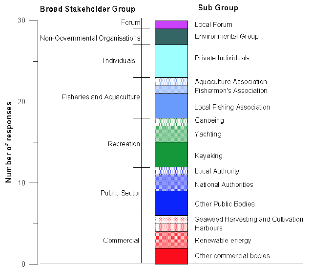 Figure 2.2 Response Rates by Detailed Stakeholder Sub Group Figure 2.2 Response Rates by Detailed Stakeholder Sub Group