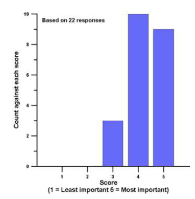 Figure 2.4 Summary of scores from Question 11b Figure 2.4 Summary of scores from Question 11b