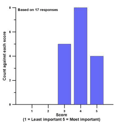 Figure 2.5 Summary of scores from Question 12b Figure 2.5 Summary of scores from Question 12b