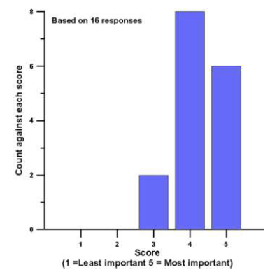 Figure 2.6 Summary of scores from Question 13b Figure 2.6 Summary of scores from Question 13b