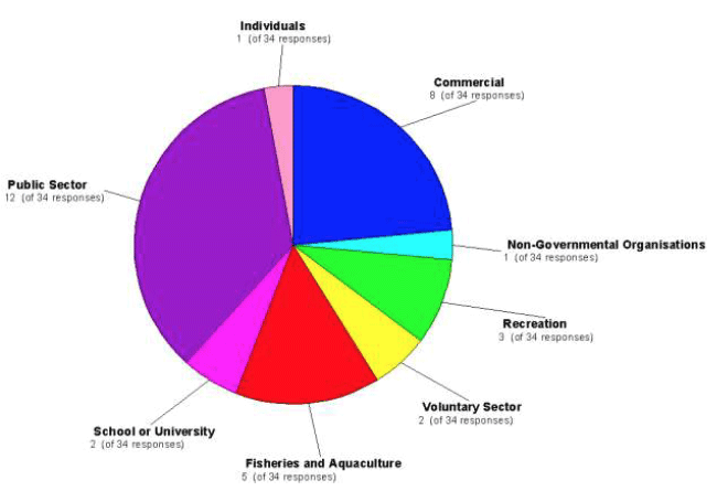 Figure 4.1 Participants at Kirkwall Workshop by Stakeholder Category Figure 4.1 Participants at Kirkwall Workshop by Stakeholder Category