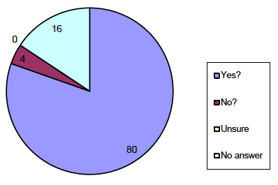 Question 2 answers by %