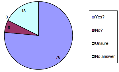 Question 3 answers by %