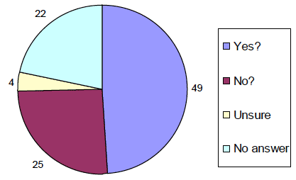 Question 5 answers by %