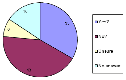 Question 6 answers by %