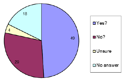 Question 7 answers by %