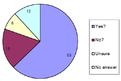 Question 9 answers by %