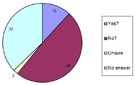Question 10.1 answers by %