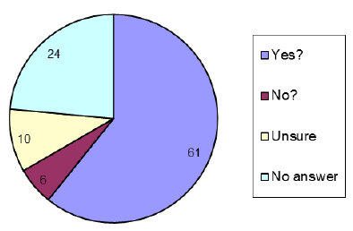 Question 11 answers by %