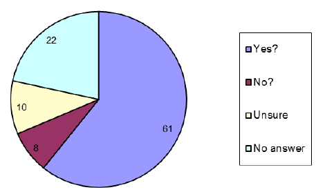 Question 12 answers by %