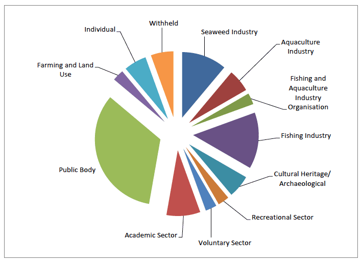 Figure 1: Response rates by broad stakeholder group