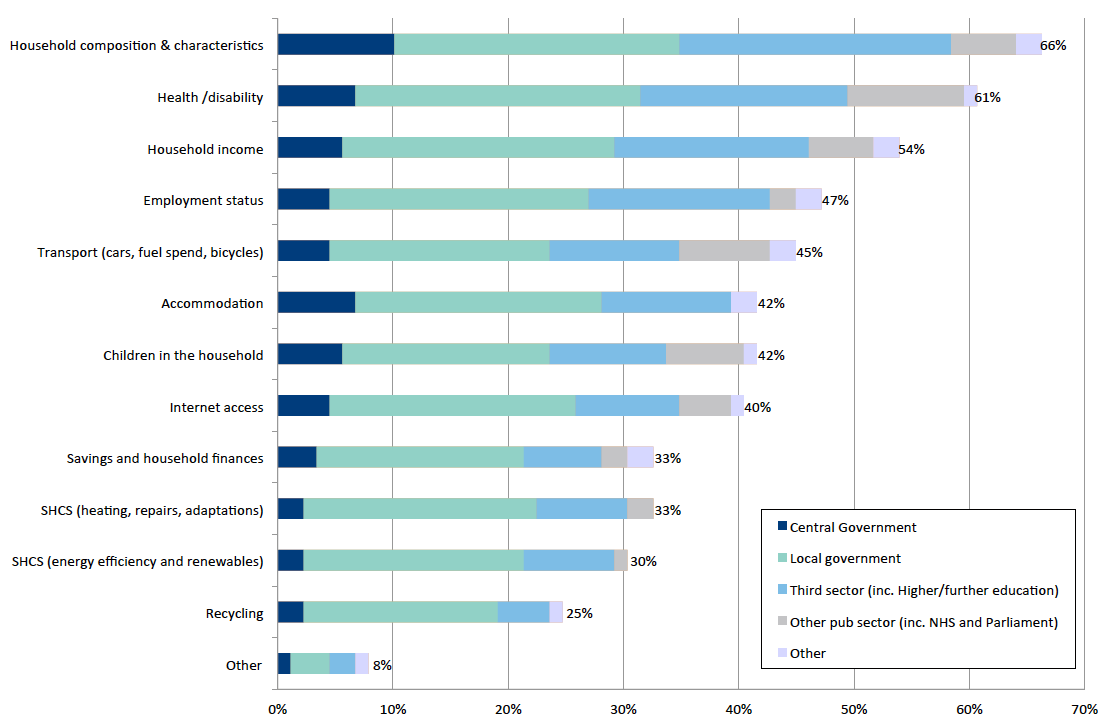 Figure 2‑1: Household survey – use of different topics in the household survey by sector Figure 2‑1: Household survey – use of different topics in the household survey by sector