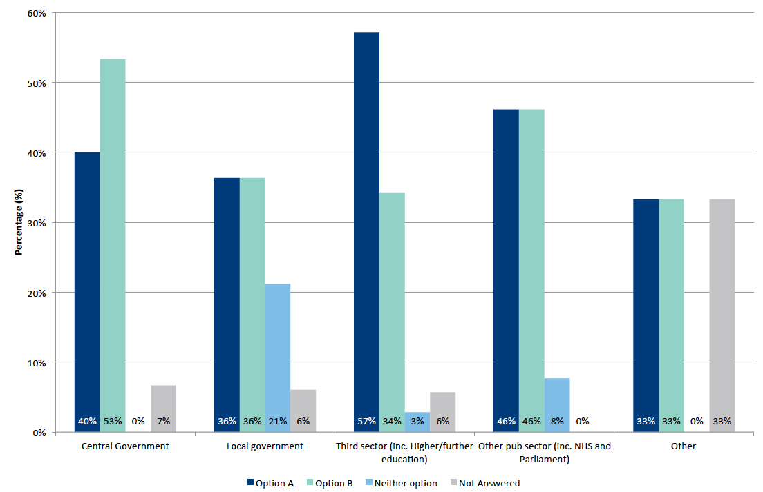 Figure 3-2: Option preferences by sector Figure 3-2: Option preferences by sector