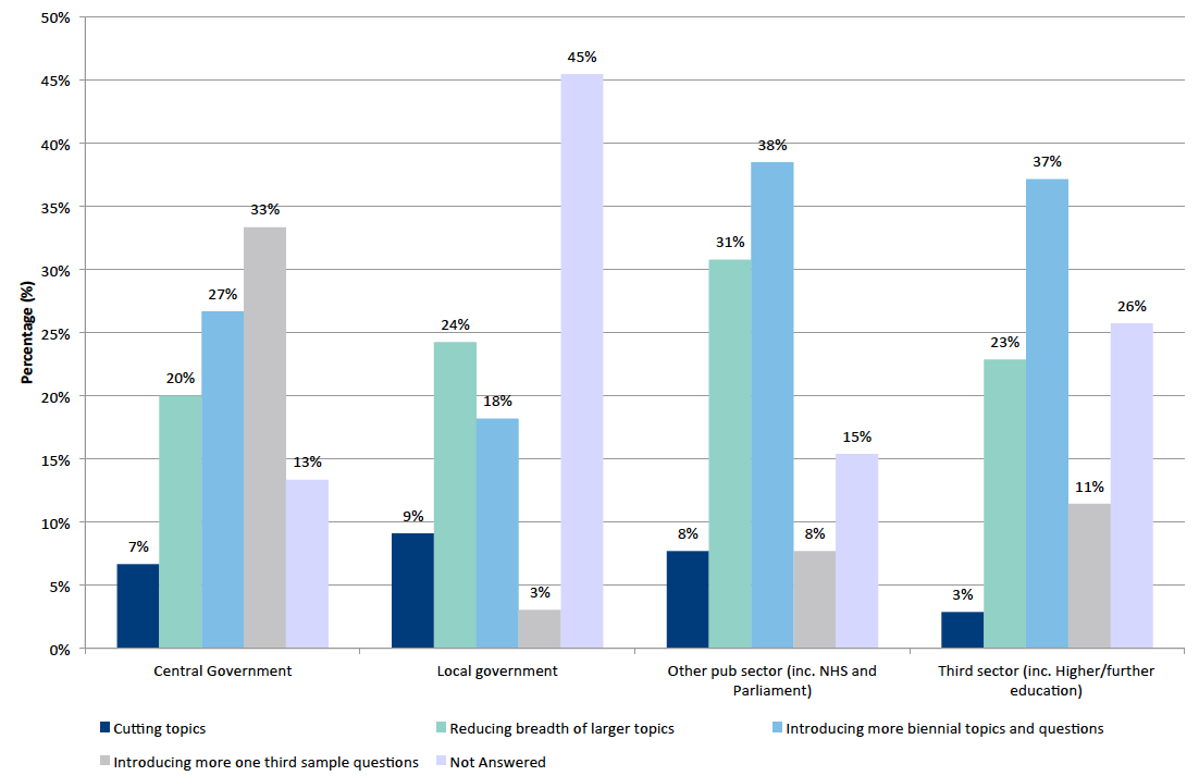 Figure 3-4: Option B how to achieve savings in interview time by sector Figure 3-4: Option B how to achieve savings in interview time by sector