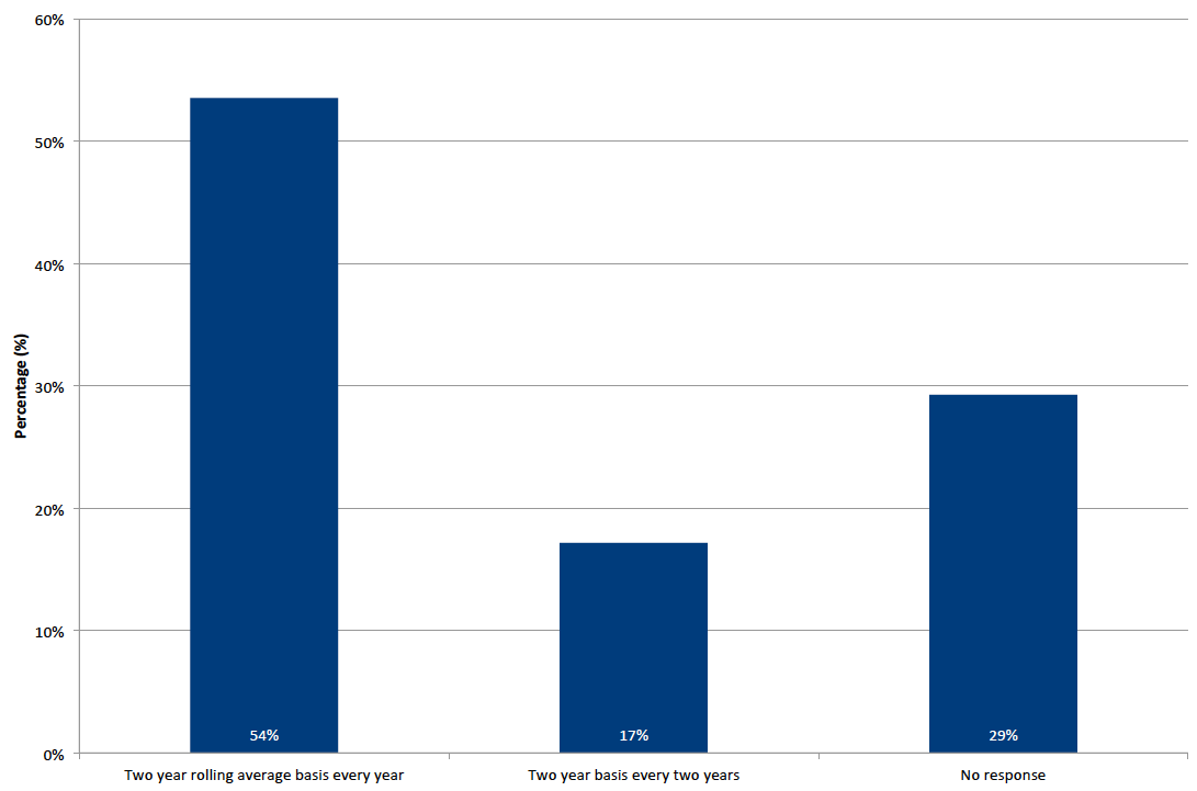 Figure 3-6: Preference for frequency of production of local authority data Figure 3-6: Preference for frequency of production of local authority data