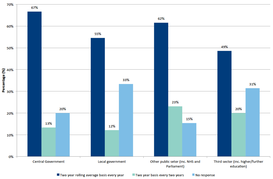 Figure 3-7: Preference for frequency of production of local authority data by sector Figure 3-7: Preference for frequency of production of local authority data by sector