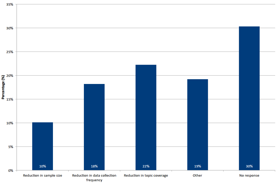 Figure 4‑1: Preferences for options if further reductions to the SHS are required Figure 4‑1: Preferences for options if further reductions to the SHS are required