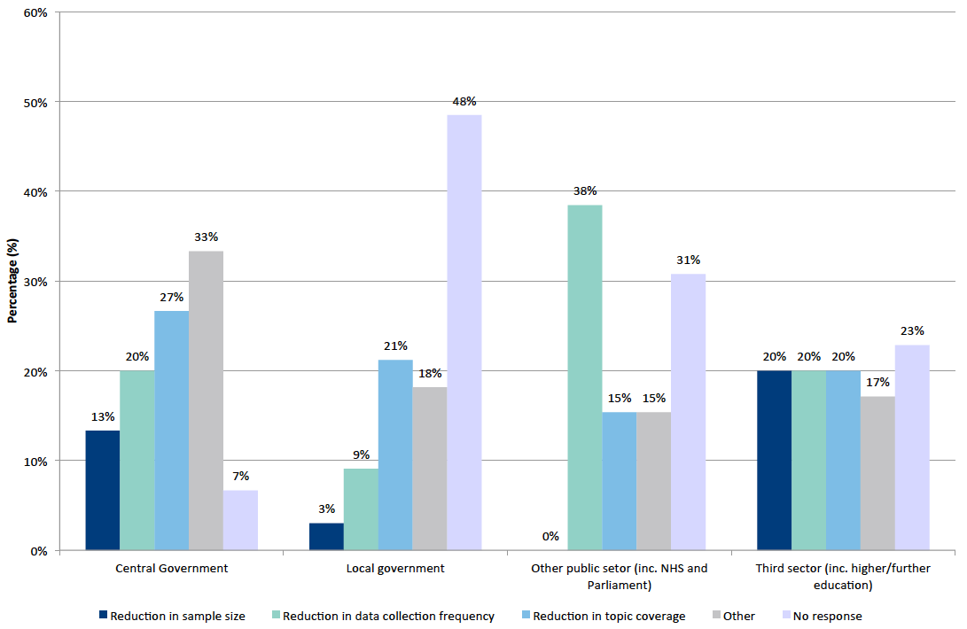 Figure 4‑2: Preferences for options if further reductions to the SHS are required by sector Figure 4‑2: Preferences for options if further reductions to the SHS are required by sector