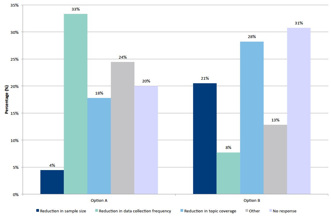 Figure 4‑3: Preferences for options if further reductions to the SHS are required by preference for option A or B Figure 4‑3: Preferences for options if further reductions to the SHS are required by preference for option A or B