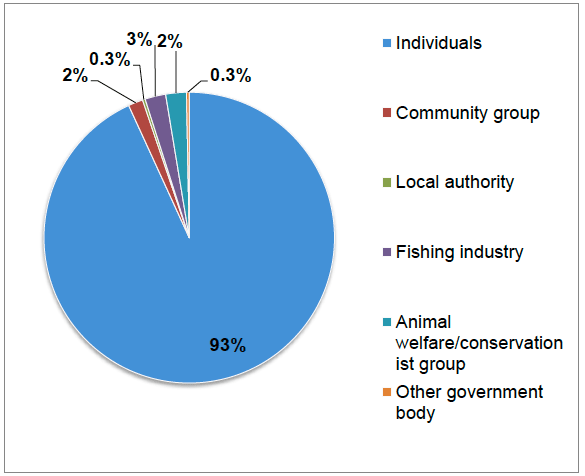 Figure 2. Breakdown of respondent groups by stakeholder interest Figure 2. Breakdown of respondent groups by stakeholder interest