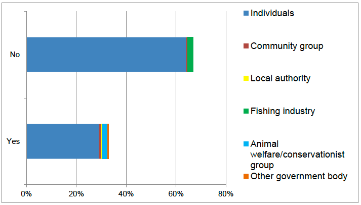 Figure 3: Percentage of respondents in each stakeholder group for and against designationQuestion 2: If you support designation of this site, what are your reasons?