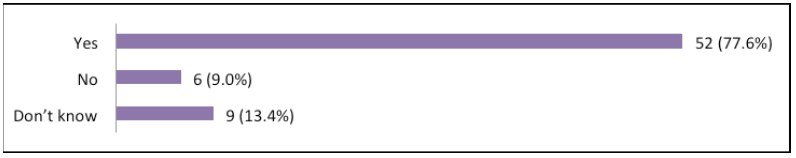 Bar Chart: Question 1