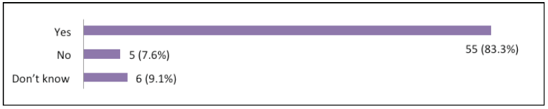 Bar Chart: Question 2