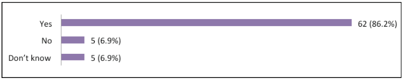 Bar Chart: Question 3