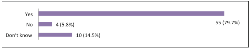 Bar Chart: Question 4