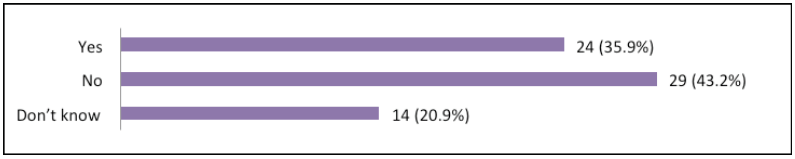 Bar Chart: Question 5