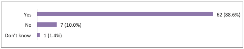 Bar Chart: Question 7