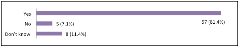 Bar Chart: Question 8