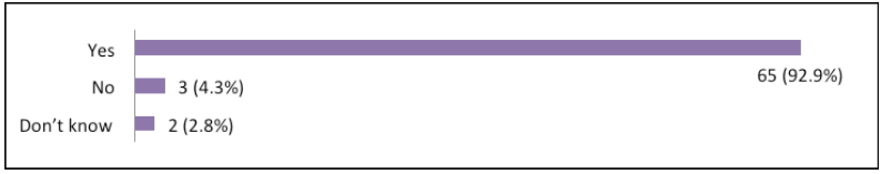 Bar Chart: Question 9