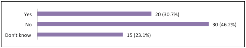 Bar Chart: Question 10